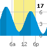 Pine Harbor tide chart for Saturday, February 17, 2024