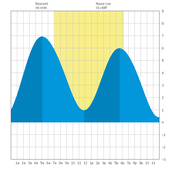 Pine Harbor tide chart for Monday, February 19, 2024