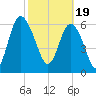 Pine Harbor tide chart for Monday, February 19, 2024