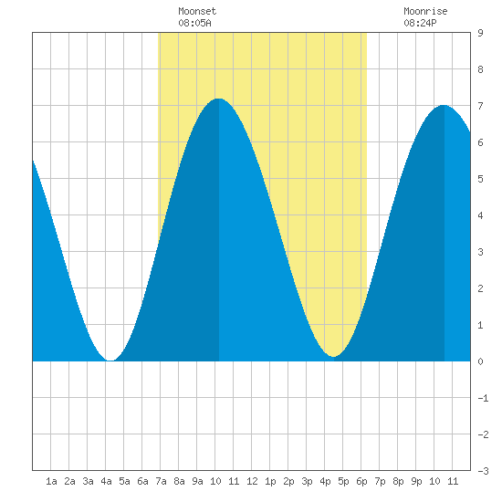 Pine Harbor tide chart for Monday, February 26, 2024