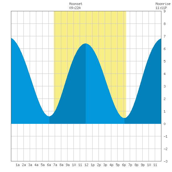 Pine Harbor tide chart for Thursday, February 29, 2024