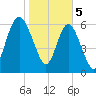 Pine Harbor tide chart for Monday, February 5, 2024