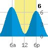 Pine Harbor tide chart for Tuesday, February 6, 2024