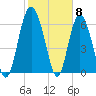 Pine Harbor tide chart for Thursday, February 8, 2024