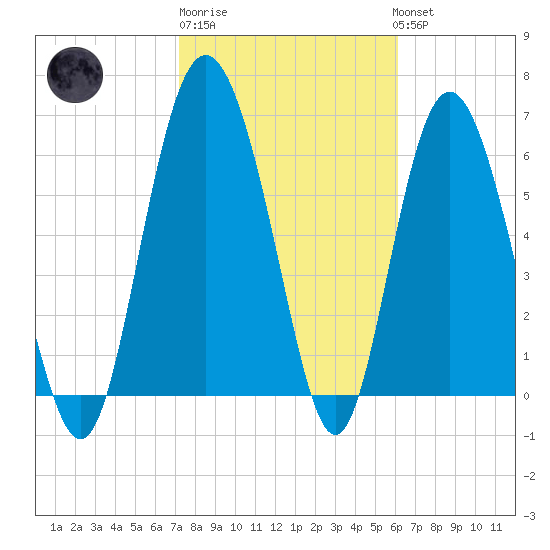 Pine Harbor tide chart for Friday, February 9, 2024