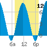 Pine Harbor tide chart for Tuesday, March 12, 2024