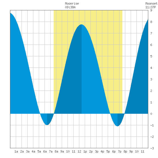 Pine Harbor tide chart for Wednesday, March 13, 2024