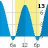 Pine Harbor tide chart for Wednesday, March 13, 2024