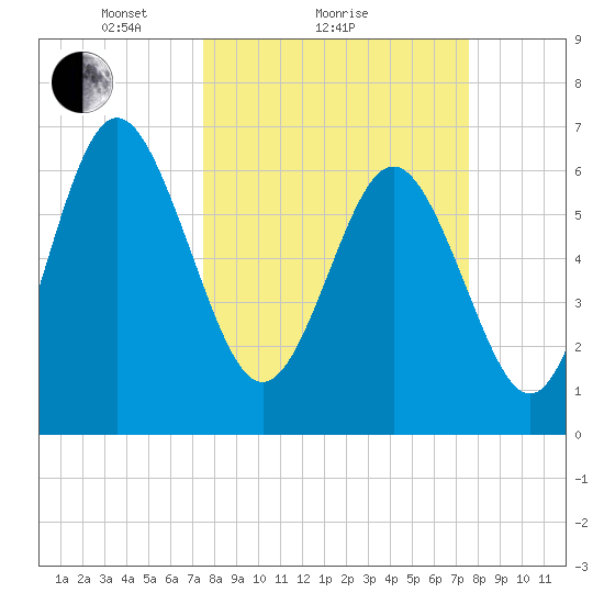 Pine Harbor tide chart for Sunday, March 17, 2024