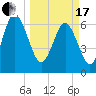 Pine Harbor tide chart for Sunday, March 17, 2024
