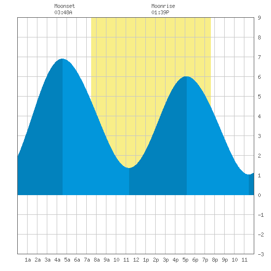 Pine Harbor tide chart for Monday, March 18, 2024