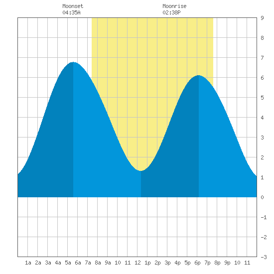 Pine Harbor tide chart for Tuesday, March 19, 2024