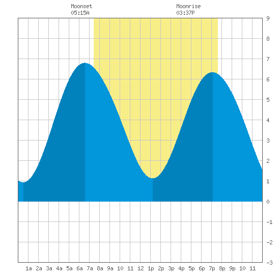 Pine Harbor tide chart for Wednesday, March 20, 2024