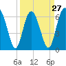 Pine Harbor tide chart for Wednesday, March 27, 2024