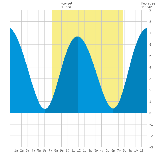 Pine Harbor tide chart for Thursday, March 28, 2024