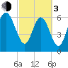 Pine Harbor tide chart for Sunday, March 3, 2024