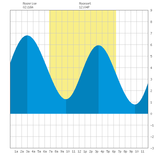 Pine Harbor tide chart for Monday, March 4, 2024