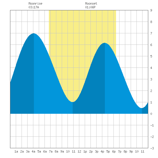 Pine Harbor tide chart for Tuesday, March 5, 2024