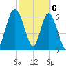 Pine Harbor tide chart for Wednesday, March 6, 2024