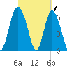 Pine Harbor tide chart for Thursday, March 7, 2024