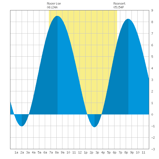 Pine Harbor tide chart for Saturday, March 9, 2024