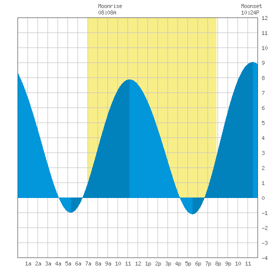 Pine Harbor tide chart for Wednesday, April 10, 2024