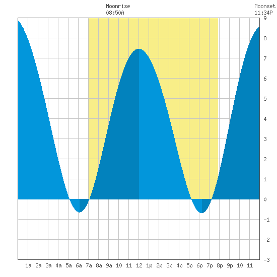 Pine Harbor tide chart for Thursday, April 11, 2024