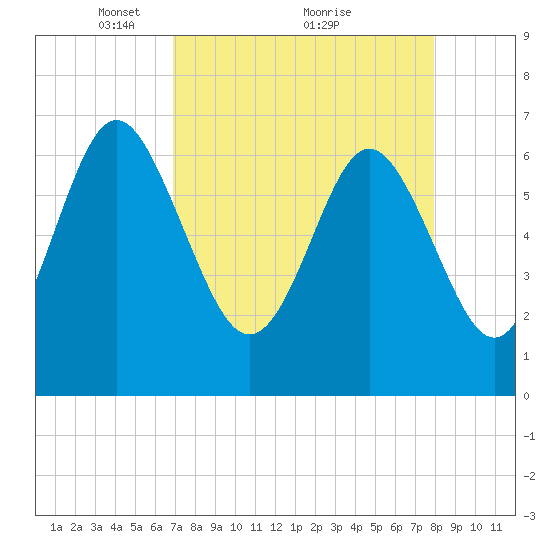 Pine Harbor tide chart for Tuesday, April 16, 2024