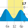 Pine Harbor tide chart for Wednesday, April 17, 2024