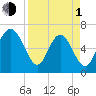 Pine Harbor tide chart for Monday, April 1, 2024