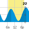 Pine Harbor tide chart for Monday, April 22, 2024