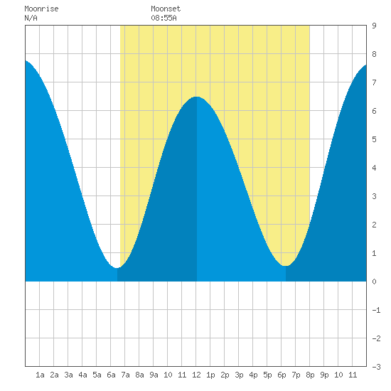 Pine Harbor tide chart for Saturday, April 27, 2024