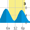 Pine Harbor tide chart for Wednesday, April 3, 2024