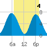 Pine Harbor tide chart for Thursday, April 4, 2024