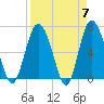 Pine Harbor tide chart for Sunday, April 7, 2024