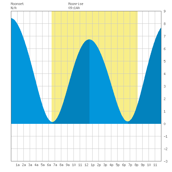 Pine Harbor tide chart for Saturday, May 11, 2024