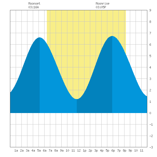 Pine Harbor tide chart for Friday, May 17, 2024