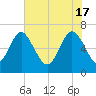 Pine Harbor tide chart for Friday, May 17, 2024