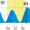 Pine Harbor tide chart for Thursday, May 23, 2024
