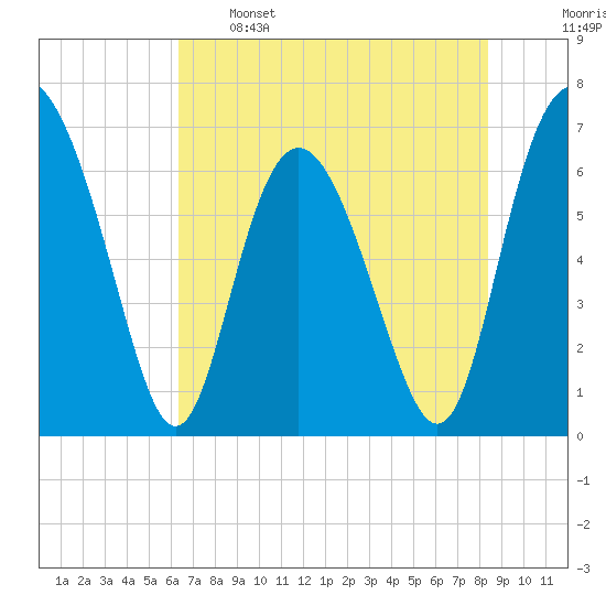 Pine Harbor tide chart for Sunday, May 26, 2024