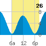 Pine Harbor tide chart for Sunday, May 26, 2024