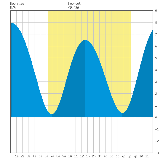 Pine Harbor tide chart for Monday, May 27, 2024