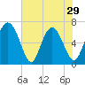 Pine Harbor tide chart for Wednesday, May 29, 2024