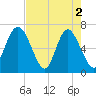 Pine Harbor tide chart for Thursday, May 2, 2024