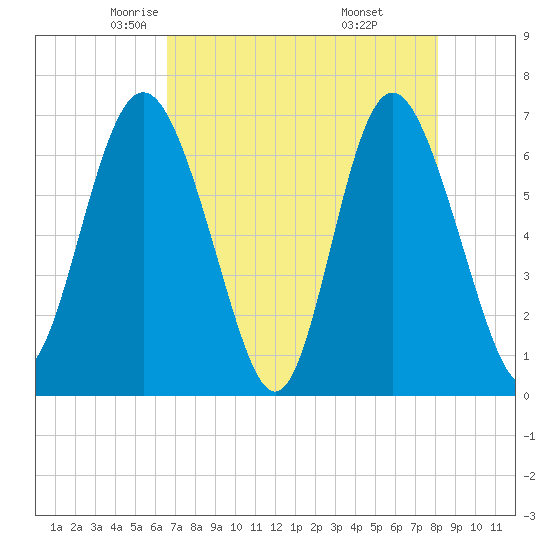 Pine Harbor tide chart for Friday, May 3, 2024