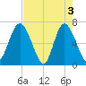 Pine Harbor tide chart for Friday, May 3, 2024