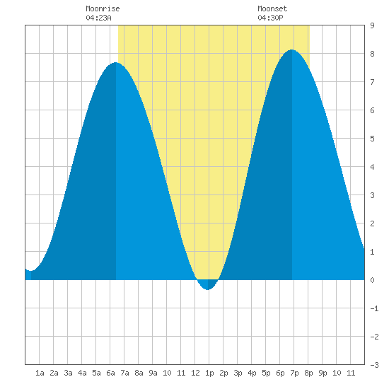 Pine Harbor tide chart for Saturday, May 4, 2024