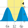 Pine Harbor tide chart for Saturday, May 4, 2024
