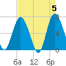 Pine Harbor tide chart for Sunday, May 5, 2024