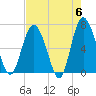 Pine Harbor tide chart for Monday, May 6, 2024